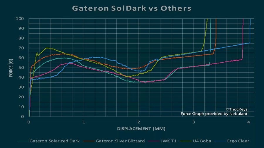 Gateron-SolDark-v-Others